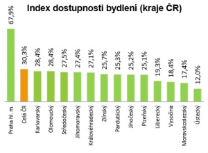 index-dostupnosti-bydleni