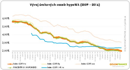 vývoj hypotečních sazeb